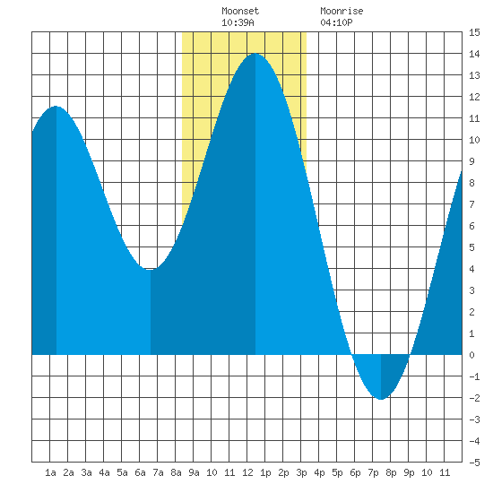 Port Beauclerc tide chart for Monday, December 16, 2024