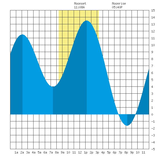 Port Beauclerc tide chart for Tuesday, December 17, 2024