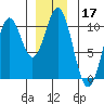 Port Beauclerc tide chart for Tuesday, December 17, 2024