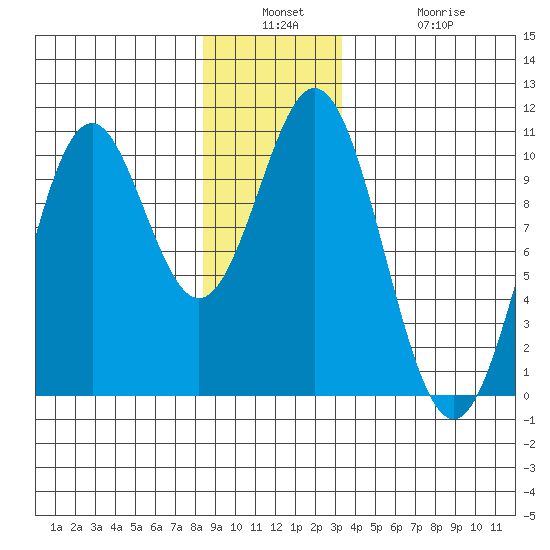 Port Beauclerc tide chart for Wednesday, December 18, 2024