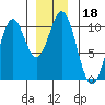 Port Beauclerc tide chart for Wednesday, December 18, 2024