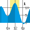Port Beauclerc tide chart for Sunday, December 1, 2024