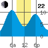 Port Beauclerc tide chart for Sunday, December 22, 2024