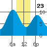 Port Beauclerc tide chart for Monday, December 23, 2024
