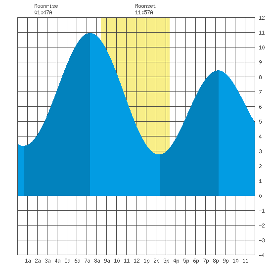 Port Beauclerc tide chart for Tuesday, December 24, 2024