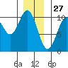 Port Beauclerc tide chart for Friday, December 27, 2024