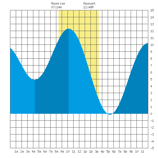 Port Beauclerc tide chart for Saturday, December 28, 2024