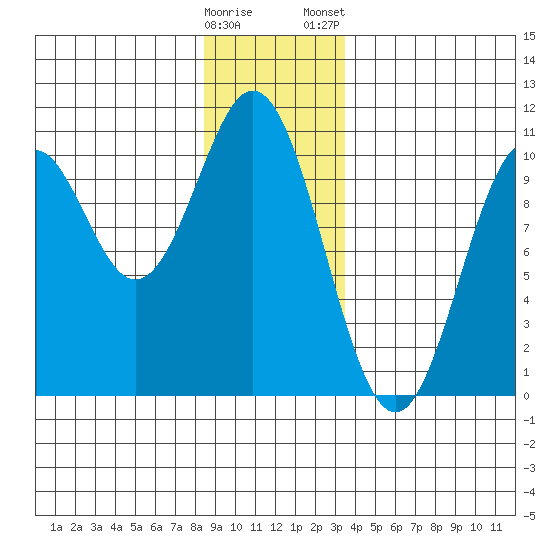 Port Beauclerc tide chart for Sunday, December 29, 2024