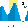 Port Beauclerc tide chart for Monday, December 2, 2024