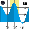 Port Beauclerc tide chart for Monday, December 30, 2024