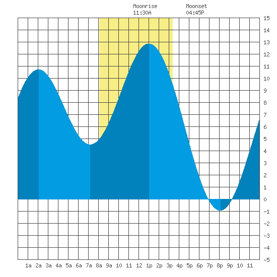 Port Beauclerc tide chart for Tuesday, December 3, 2024