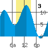 Port Beauclerc tide chart for Tuesday, December 3, 2024