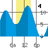 Port Beauclerc tide chart for Wednesday, December 4, 2024