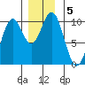 Port Beauclerc tide chart for Thursday, December 5, 2024
