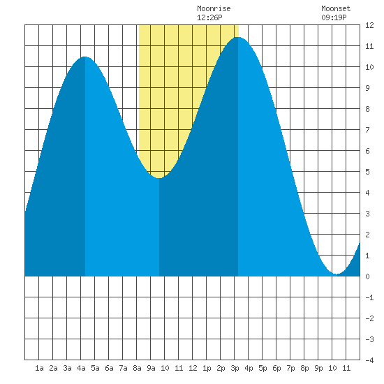 Port Beauclerc tide chart for Friday, December 6, 2024