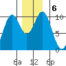 Port Beauclerc tide chart for Friday, December 6, 2024