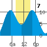 Port Beauclerc tide chart for Saturday, December 7, 2024
