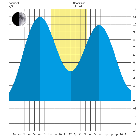 Port Beauclerc tide chart for Sunday, December 8, 2024