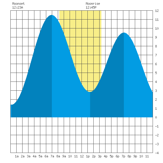 Port Beauclerc tide chart for Monday, December 9, 2024
