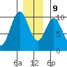 Port Beauclerc tide chart for Monday, December 9, 2024