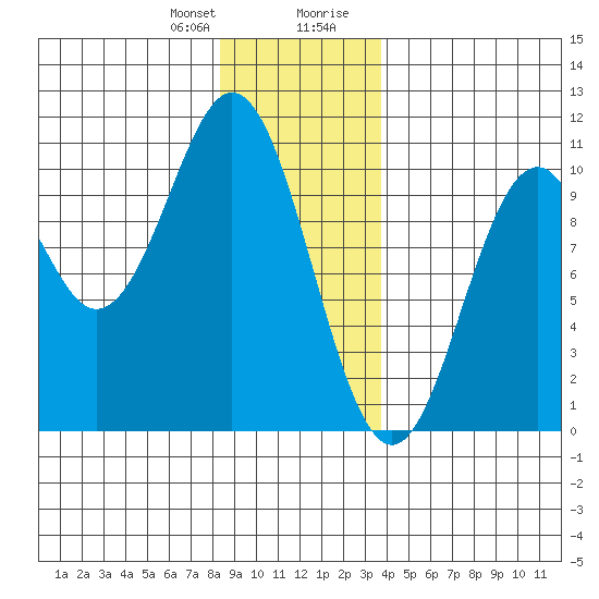Port Beauclerc tide chart for Friday, January 10, 2025