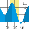 Port Beauclerc tide chart for Saturday, January 11, 2025