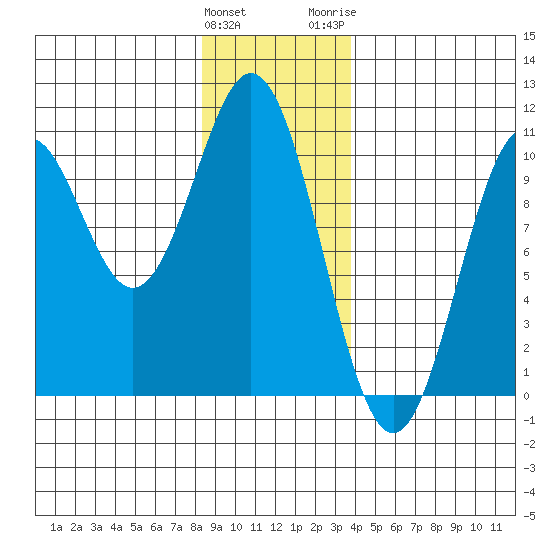 Port Beauclerc tide chart for Sunday, January 12, 2025