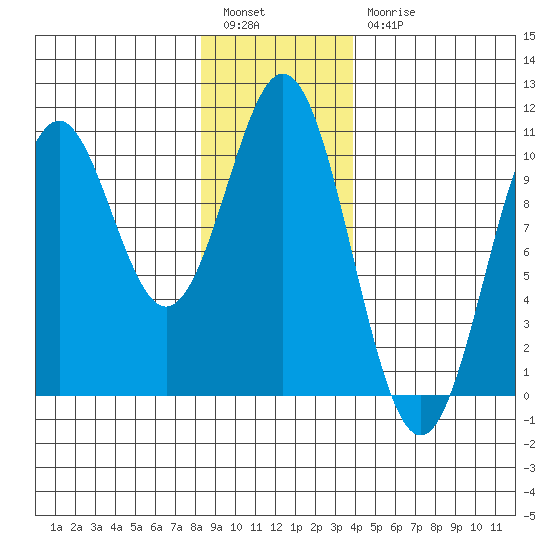 Port Beauclerc tide chart for Tuesday, January 14, 2025