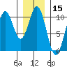 Port Beauclerc tide chart for Wednesday, January 15, 2025