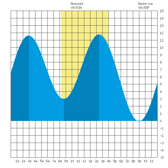 Port Beauclerc tide chart for Friday, January 17, 2025