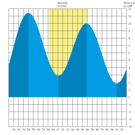 Port Beauclerc tide chart for Sunday, January 19, 2025