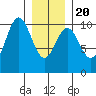 Port Beauclerc tide chart for Monday, January 20, 2025