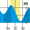 Port Beauclerc tide chart for Saturday, January 25, 2025