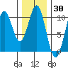 Port Beauclerc tide chart for Thursday, January 30, 2025