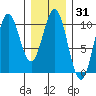 Port Beauclerc tide chart for Friday, January 31, 2025
