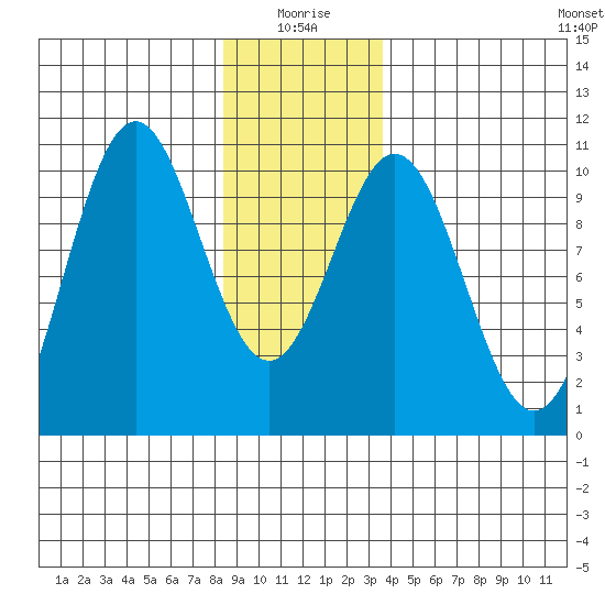 Port Beauclerc tide chart for Sunday, January 5, 2025