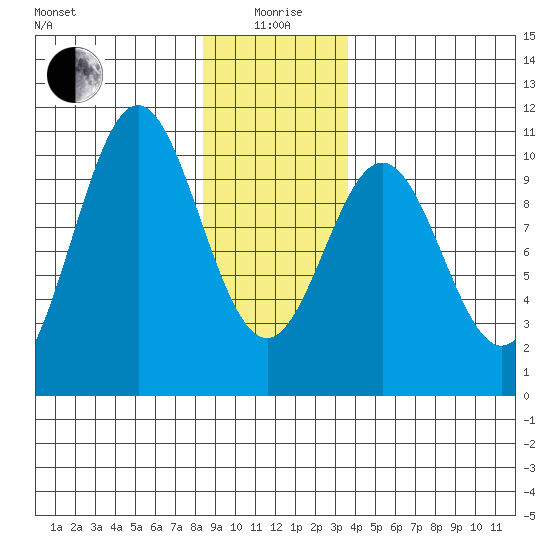 Port Beauclerc tide chart for Monday, January 6, 2025