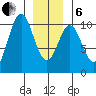 Port Beauclerc tide chart for Monday, January 6, 2025