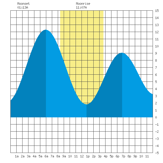 Port Beauclerc tide chart for Tuesday, January 7, 2025