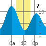 Port Beauclerc tide chart for Tuesday, January 7, 2025