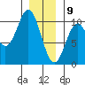 Port Beauclerc tide chart for Thursday, January 9, 2025