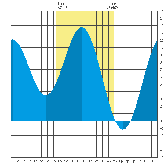 Port Beauclerc tide chart for Tuesday, February 11, 2025