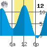 Port Beauclerc tide chart for Wednesday, February 12, 2025