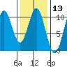 Port Beauclerc tide chart for Thursday, February 13, 2025