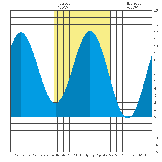 Port Beauclerc tide chart for Friday, February 14, 2025