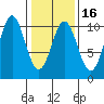Port Beauclerc tide chart for Sunday, February 16, 2025