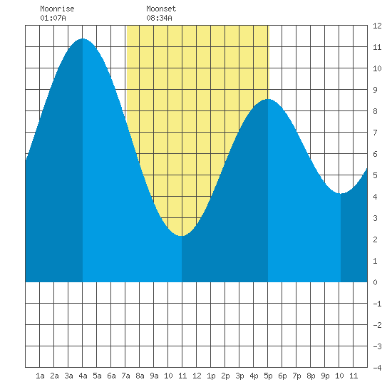 Port Beauclerc tide chart for Wednesday, February 19, 2025