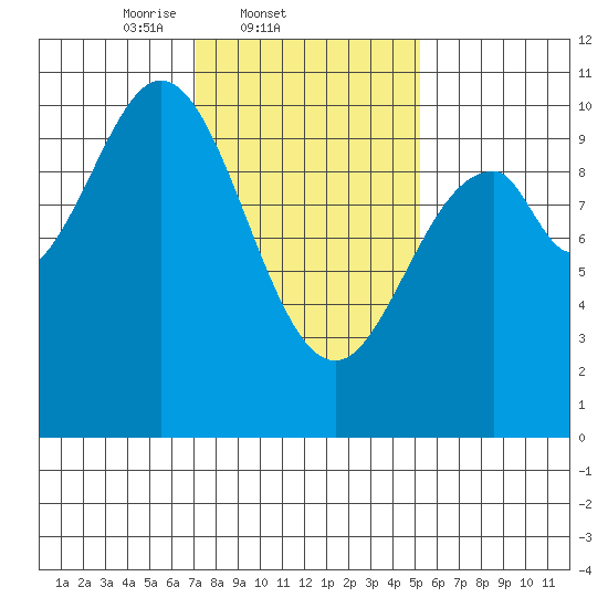 Port Beauclerc tide chart for Friday, February 21, 2025