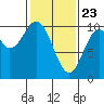 Port Beauclerc tide chart for Sunday, February 23, 2025