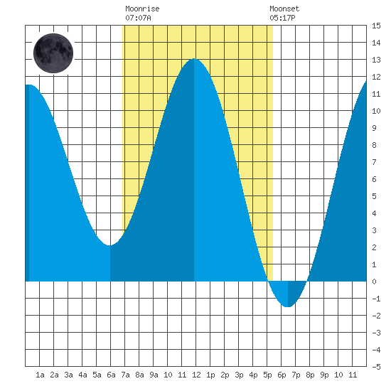 Port Beauclerc tide chart for Thursday, February 27, 2025